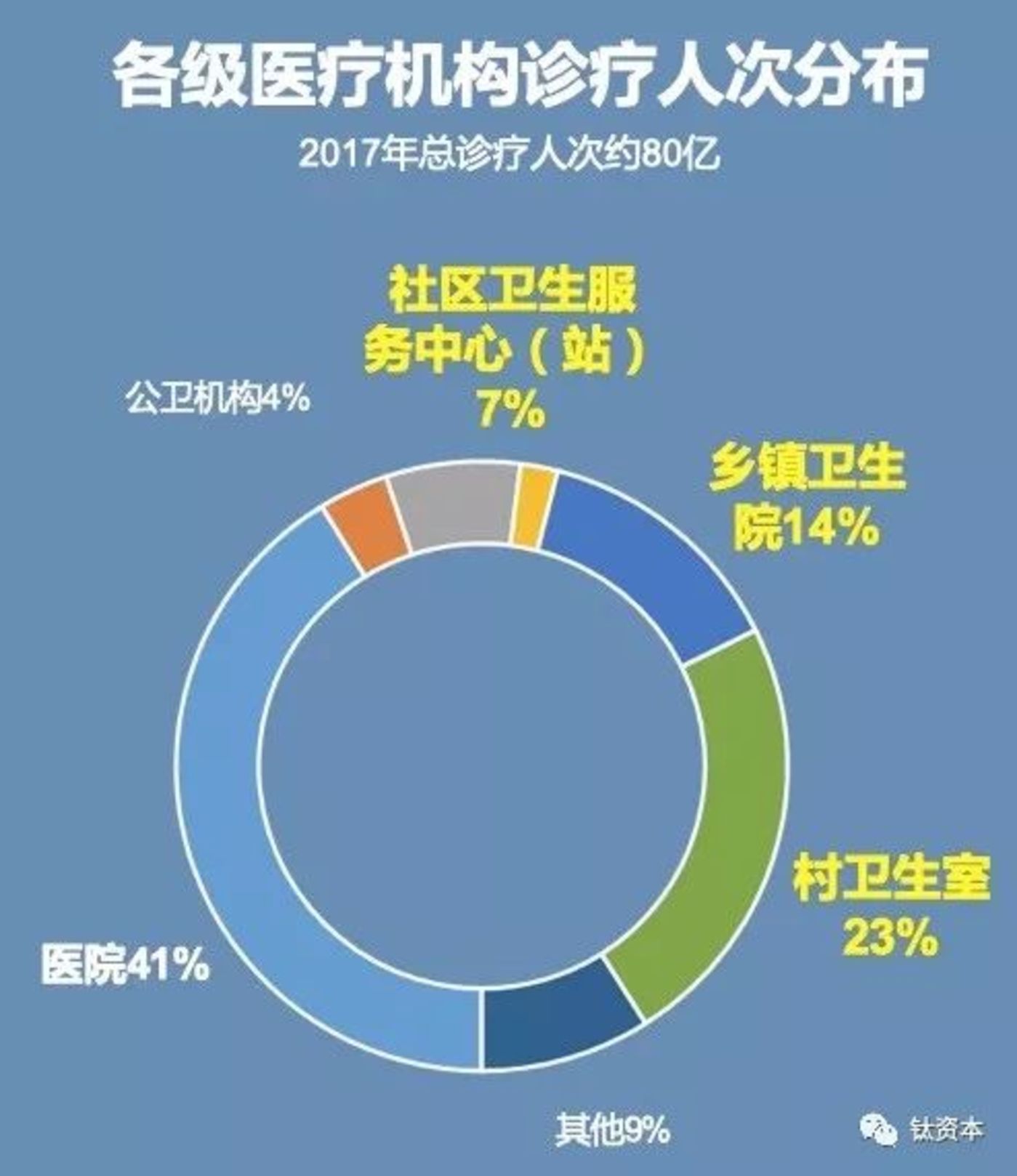 2023年基层诊疗量占比达52％