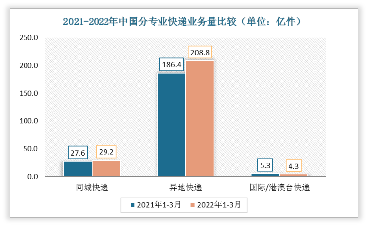 4月中国快递发展指数报告发布 今年快递业务量突破500亿件