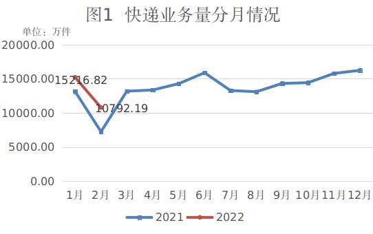前4个月快递业务量同比增长24.5% 累计完成508.1亿件