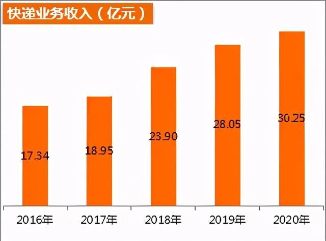前4个月快递业务量同比增长24.5% 累计完成508.1亿件