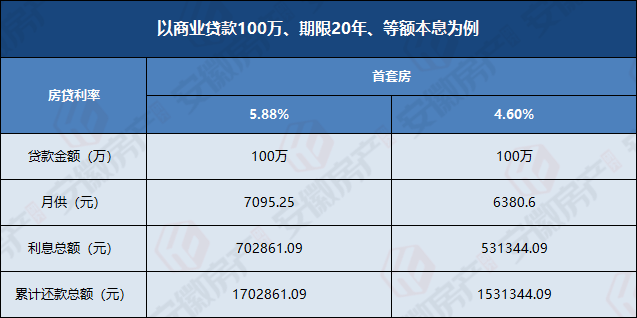 全国层面房贷利率政策下限取消 个人住房贷款最低首付款比例下调