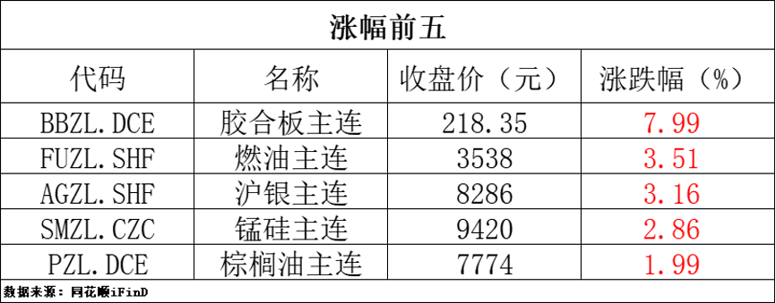 锰硅期货近一个月涨超38%，湘潭电化6天3板，分析师展望后市
