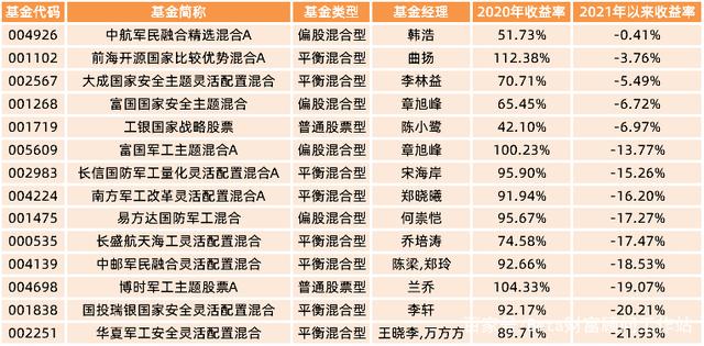 年内近八成正收益，这类基金还能香多久？