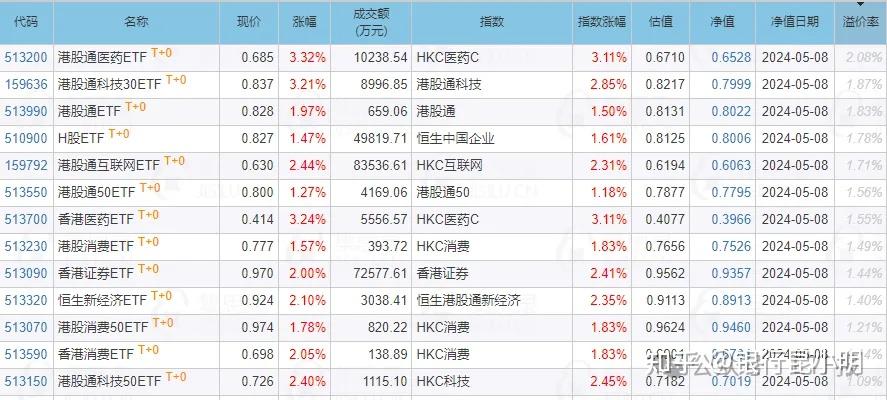 大利好传来，H股ETF(159954)、恒生指数ETF(513600)上涨，周涨幅超5.5%
