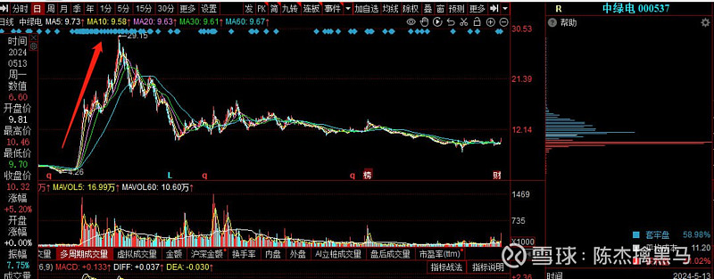站上合成生物风口，星湖科技不惧股东减持，盘中一度逼近涨停