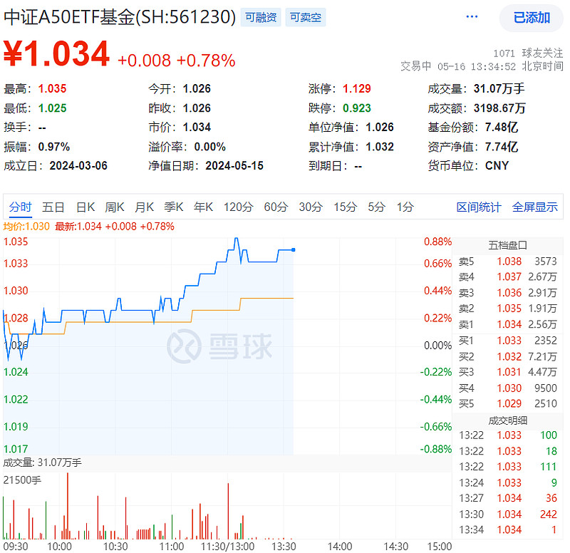 中药材价格上涨,中药ETF(159647)创年内高点,自底部来涨超24%