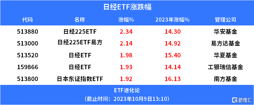 ETF收评丨游戏板块强势，游戏传媒ETF溢价涨超4%