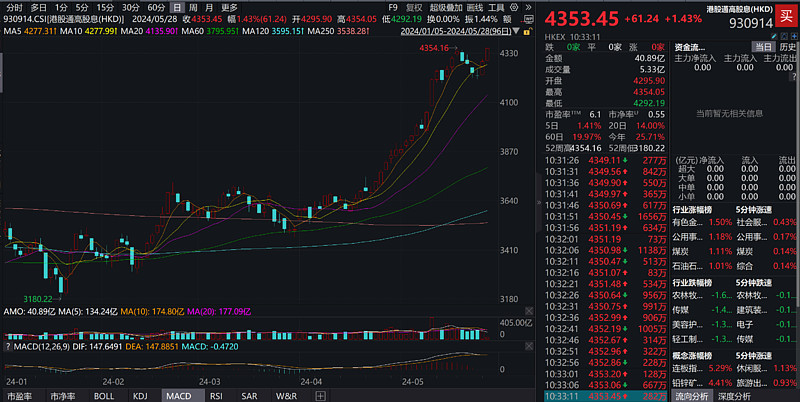 ETF午评丨港股强势，港股通央企红利ETF涨3.24%
