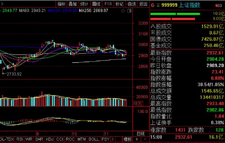 A股收评：沪指冲高回落微涨 地产产业链个股全线大涨