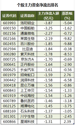 资金流向（5月16日）丨万丰奥威、万科A、工业富联获融资资金买入排名前三，万丰奥威获买入超10亿元