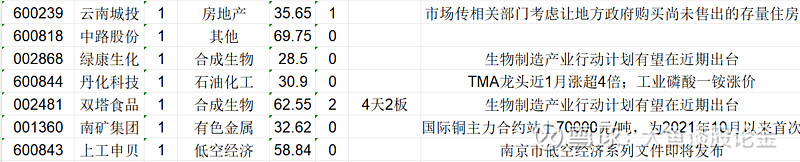 公告精选丨8天7板南京化纤:公司股票可能存在非理性炒作,目前业务不涉及低空经济等概念;京东集团:拟发行15亿美元可换股优先票据,将用于同步回购、海外业务拓展等