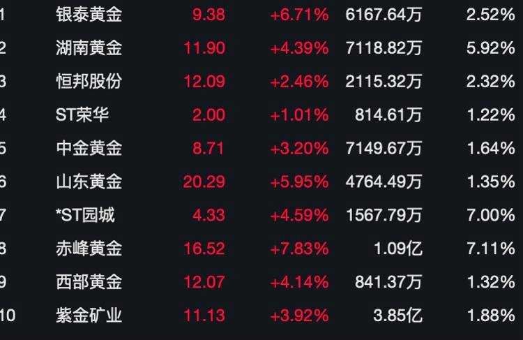 ETF收评丨金价高位回落,黄金股ETF跌逾3%