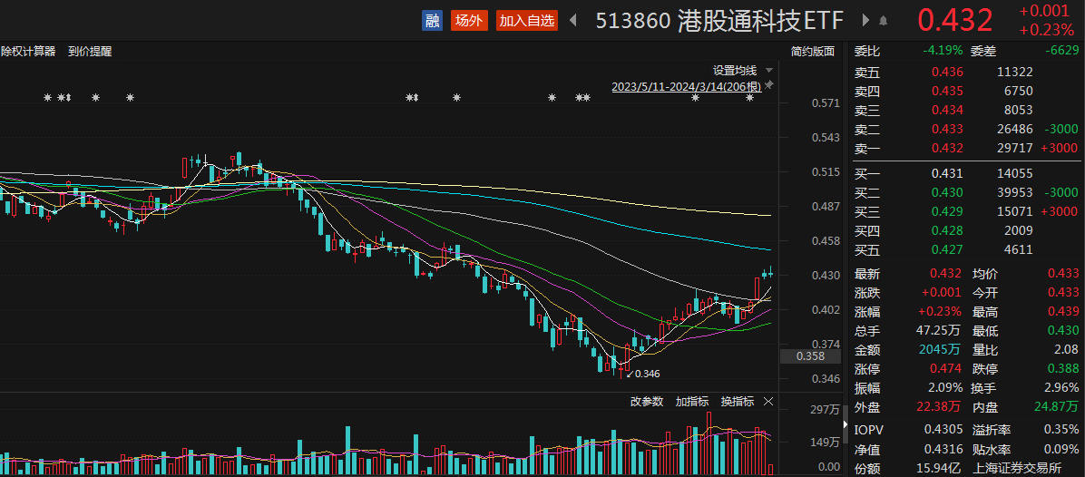 ETF午评丨港股走弱，港股通ETF跌4.44%