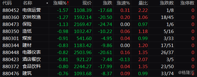 A股午评：沪指半日跌1% 电磁屏蔽概念股逆势大涨