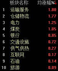 A股午评：沪指半日涨0.33%，有色等周期股走强