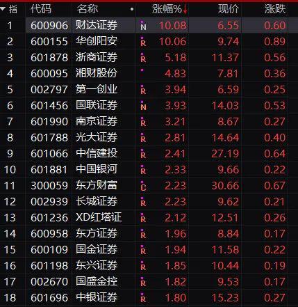 A股午评：沪指半日涨0.33%，有色等周期股走强