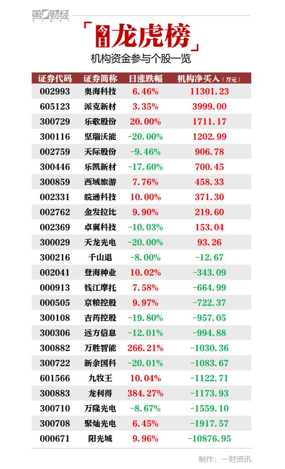 龙虎榜丨1.13亿资金抢筹明星电力，机构狂买瑞迪智驱（名单）