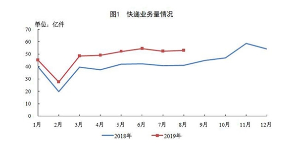 前5月快递业务量同比增长24.4%