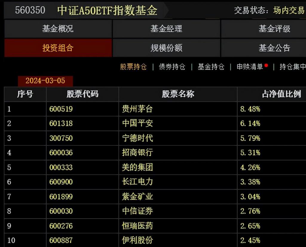 近10个交易日资金累计净流入超2.6亿元，A50ETF基金（159592）早盘交投活跃，机构：核心资产或逐步回归丨ETF观察