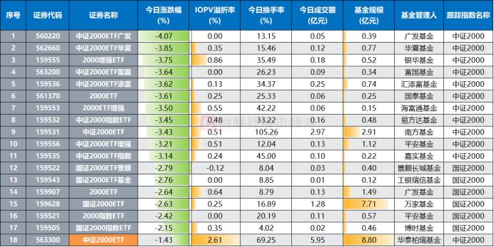 大小盘风格分化，年内沪深300ETF上涨，中证2000ETF、国证2000ETF下跌
