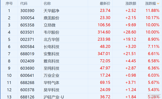 央企科技引领ETF（562380）早盘涨近2%，北方导航涨停丨ETF观察