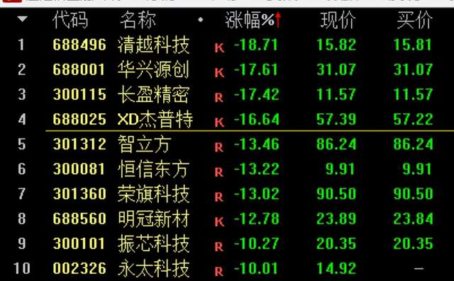 创业板200ETF银华（159575）飘红，长盈精密涨超7%，机构：成长股有望否极泰来丨ETF观察