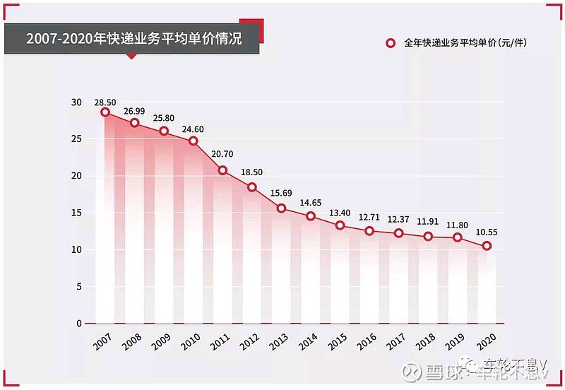 上半年全国快递业务量突破800亿件