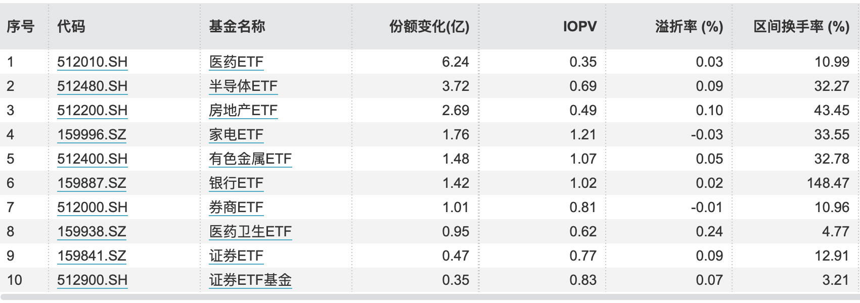 ETF午评丨消费电子板块活跃，消费电子ETF涨3.67%