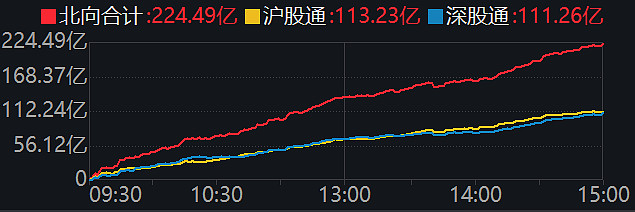 ETF收评丨消费电子板块爆发,消费电子ETF涨超3%