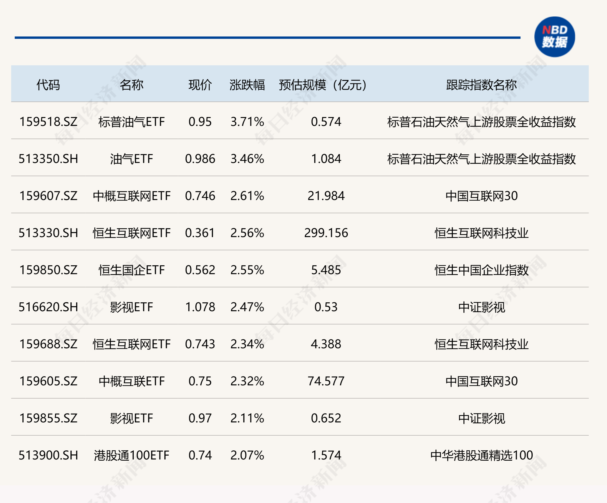 ETF收评丨消费电子板块爆发,消费电子ETF涨超3%
