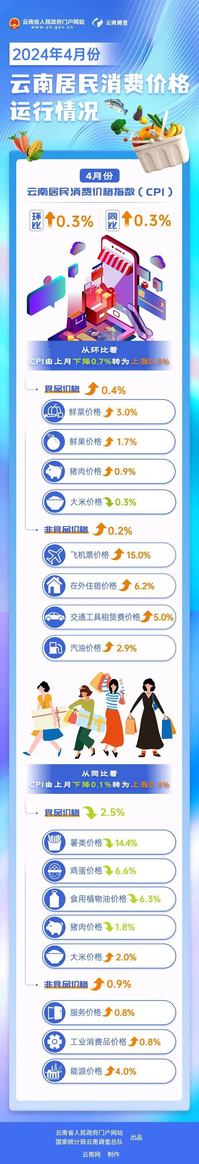 同比上涨0.2%，涨幅比上月回落0.1个百分点 6月CPI继续保持温和上涨