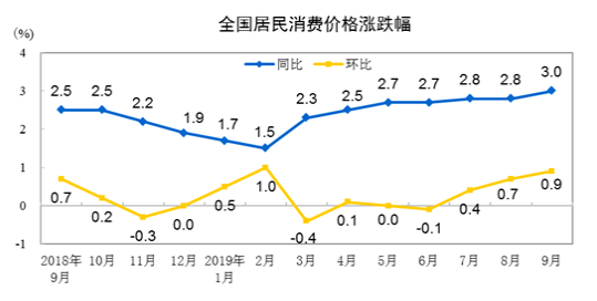同比上涨0.2%，涨幅比上月回落0.1个百分点 6月CPI继续保持温和上涨