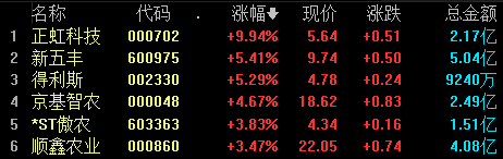 A股午评：创业板指半日跌超1% 车路云概念股持续大涨