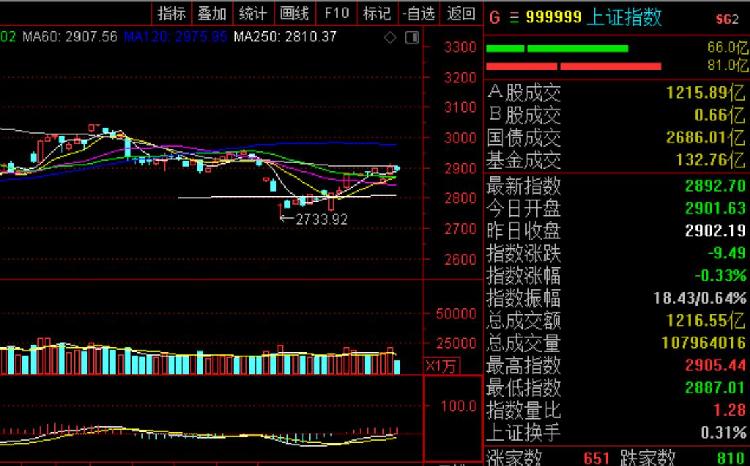 A股午评：沪指震荡调整跌0.7% 超4800只个股下跌