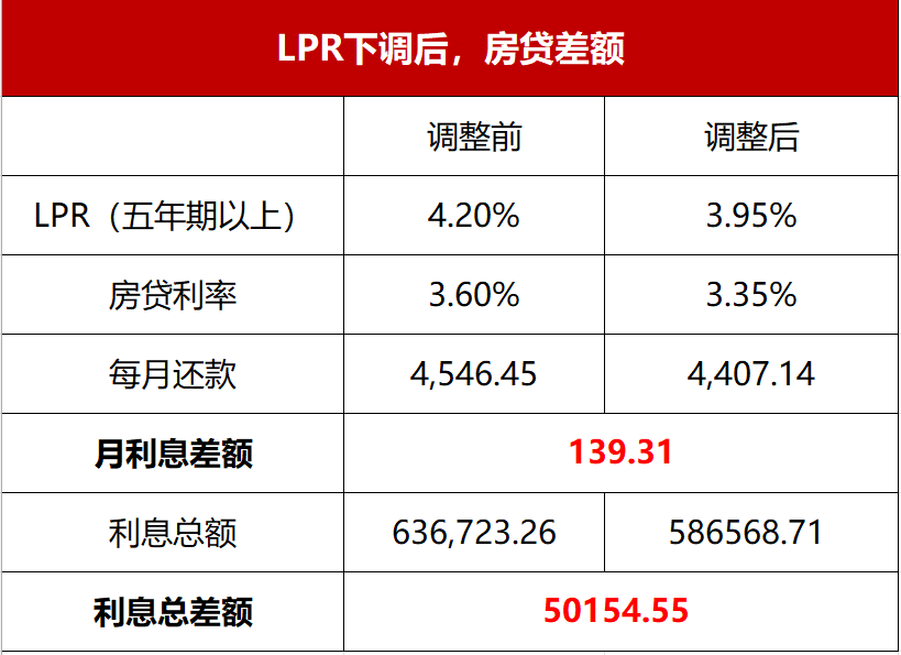 楼市重磅！广州地区首套房贷款利率最低可到3.05%
