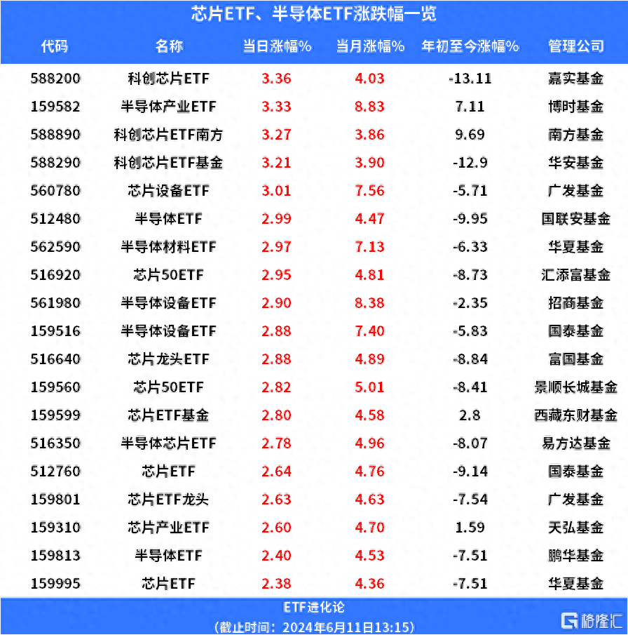 科创芯片领涨，科创芯片ETF南方(588890)涨超2.8%