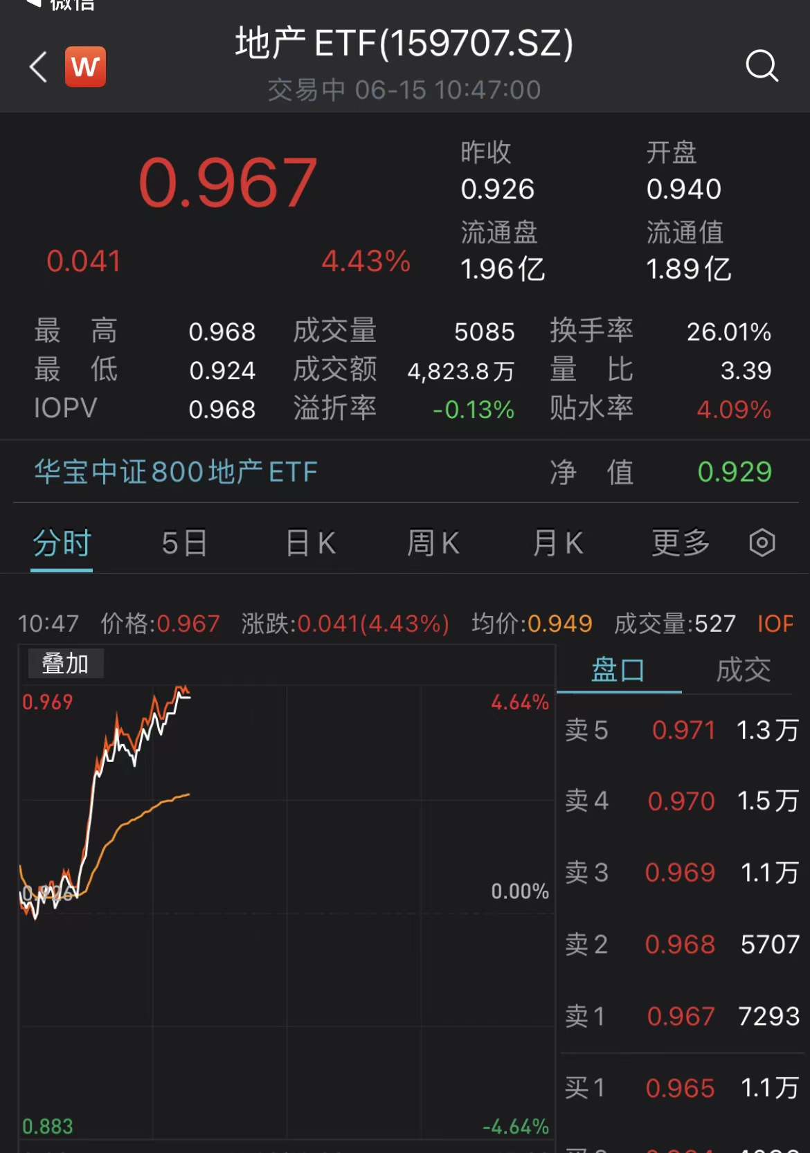 ETF午评丨建材板块拉升，建材ETF涨1.86%