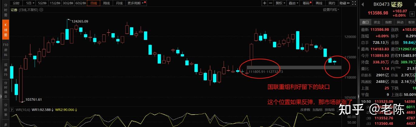 3000点拉锯战，神秘资金出手，沪深300ETF、上证50ETF成交额暴增