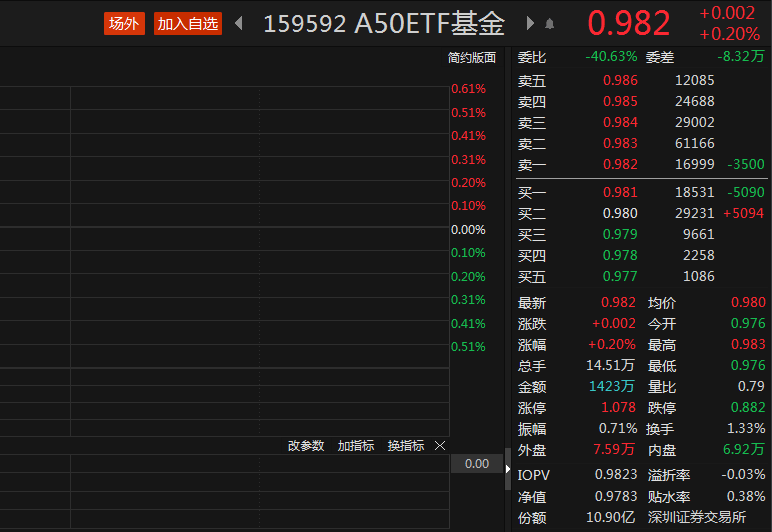 连续十四个交易日获资金净流入，A50ETF基金（159592）早盘溢价，天齐锂业涨近6%丨ETF观察