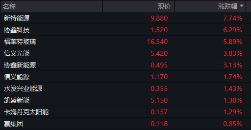 三大指数午后全线翻红，央企科技引领ETF（562380）拉升涨近2%，电科芯片、科大讯飞涨超7%丨ETF观察