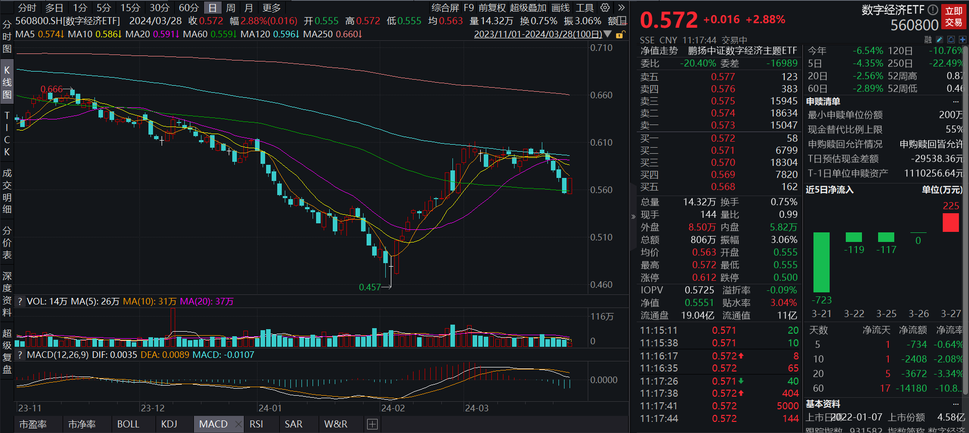 小市值股反弹,1000增强ETF(159677)涨超2%,万兴科技涨超16%丨ETF观察