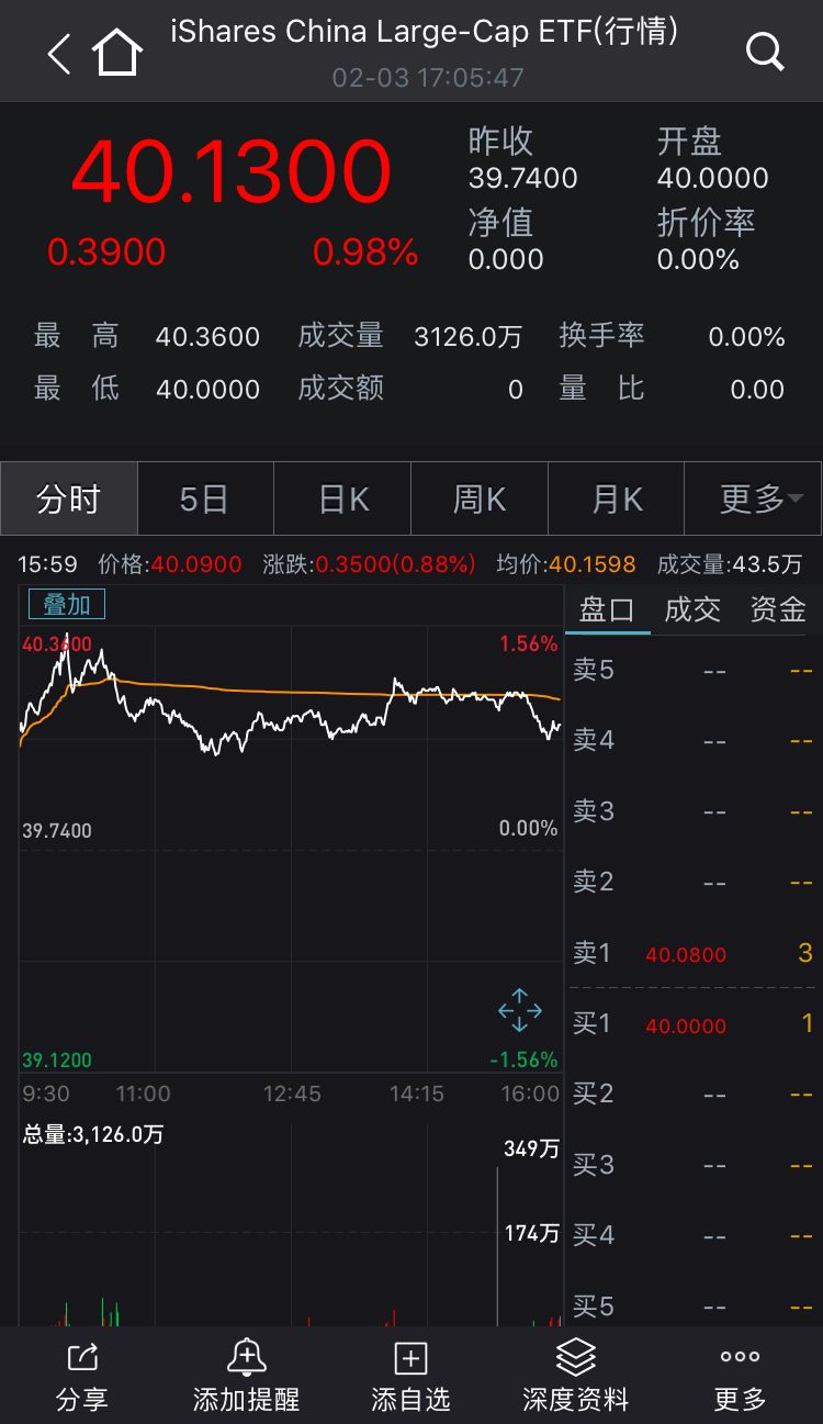 小市值股反弹,1000增强ETF(159677)涨超2%,万兴科技涨超16%丨ETF观察