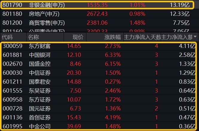 ETF收评丨军工板块领涨，军工ETF龙头涨3%