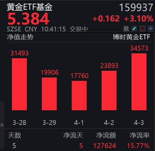 单日获资金净流入超3亿元，A50ETF基金（159592）盘中溢价，分众传媒涨超1%丨ETF观察