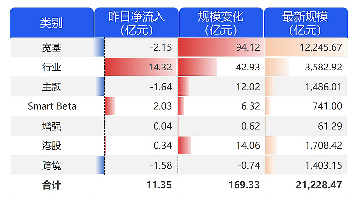 摩根中证A50ETF(560350)首度分红,近5个交易日获资金净流入3.3亿元丨ETF观察