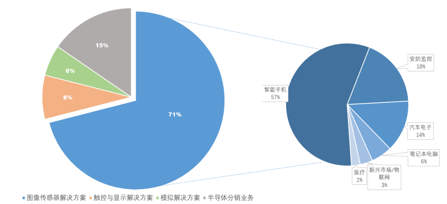 第二季度营收环比大增、同比却下跌！芯原股份回应：行业周期变化所致
