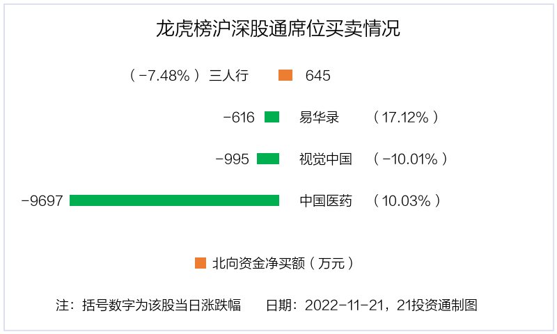 龙虎榜丨0.74亿资金抢筹浩云科技，机构和北向资金共同买入甘李药业（名单）
