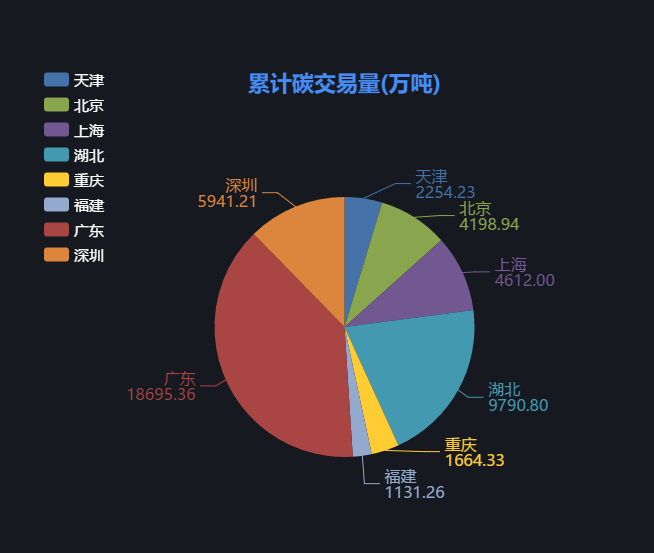 累计成交量4.65亿吨，成交额约270亿元 全国碳市场活力稳步提升