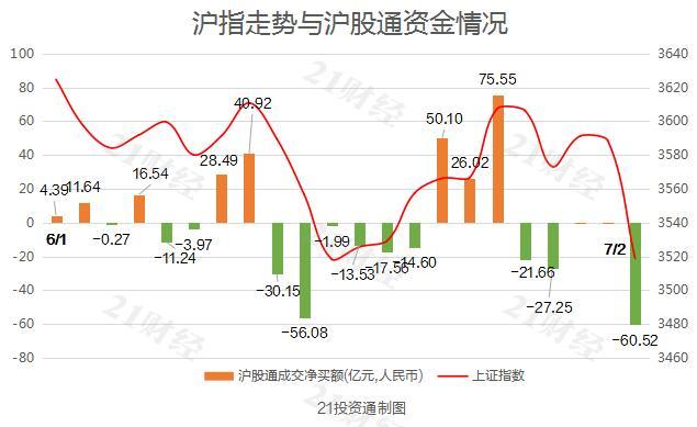 北向资金昨日净卖出22.0亿元,逆势增持银行板块超6亿元(附名单)