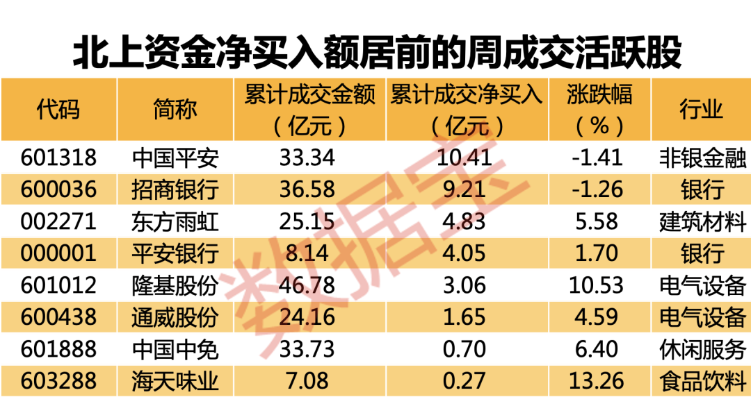 北向资金昨日净卖出22.0亿元,逆势增持银行板块超6亿元(附名单)